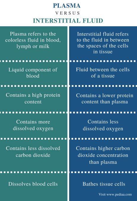 interstitial fluid measuring less than 1 mm thick|interstitial fluid vs blood work.